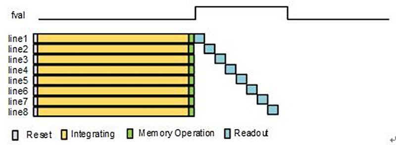 Rolling Shutter & Global Shutter - Machine Vision System by AbizSensor